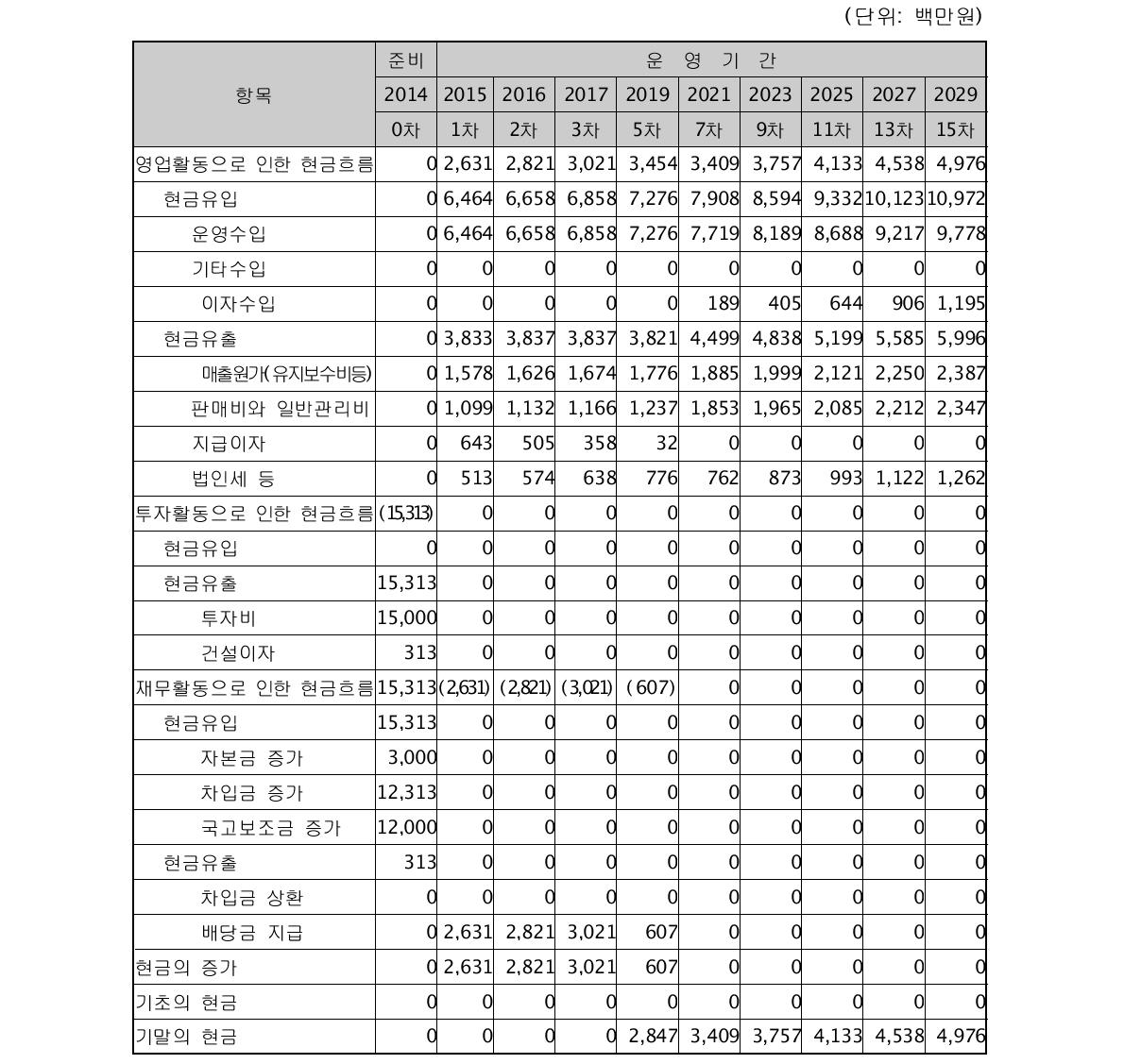 보수적 시나리오의 추정 현금 흐름표 (단위: 백만원)