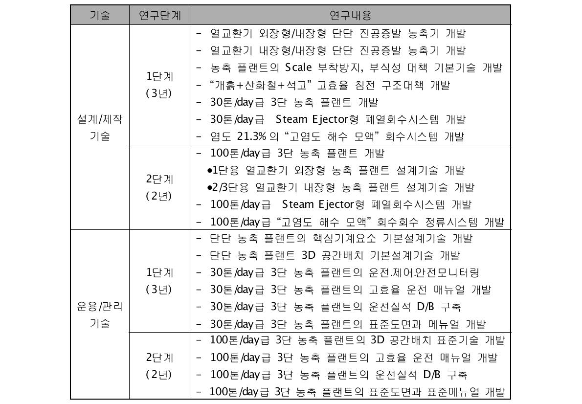 첨단 다단농축 플랜트 개발의 단계별 연구내용