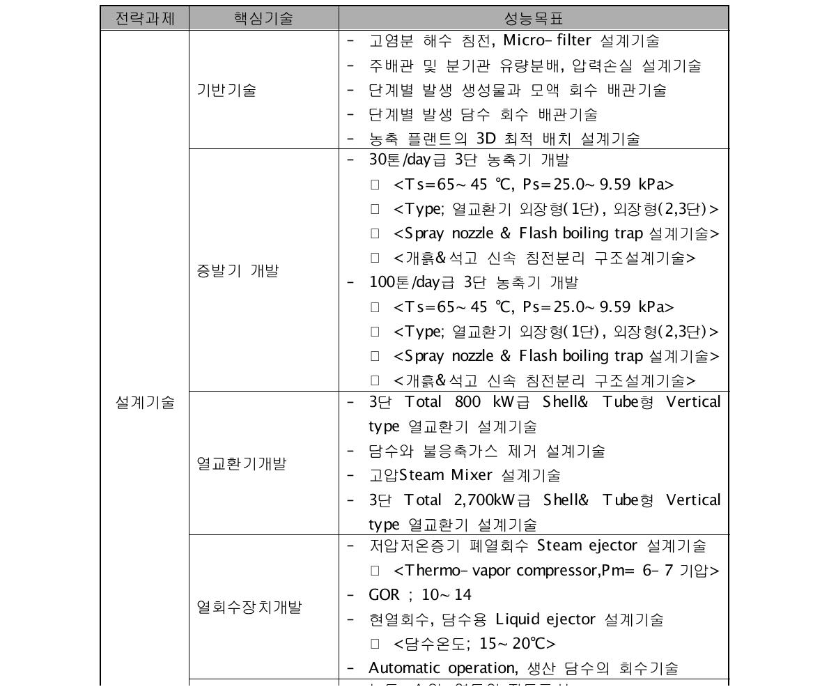 첨단 다단 농축 플랜트 기술개발 성능목표