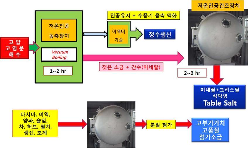 저온진공 열전달 기술에 의한 결정소금과 첨가소금 제조 공정