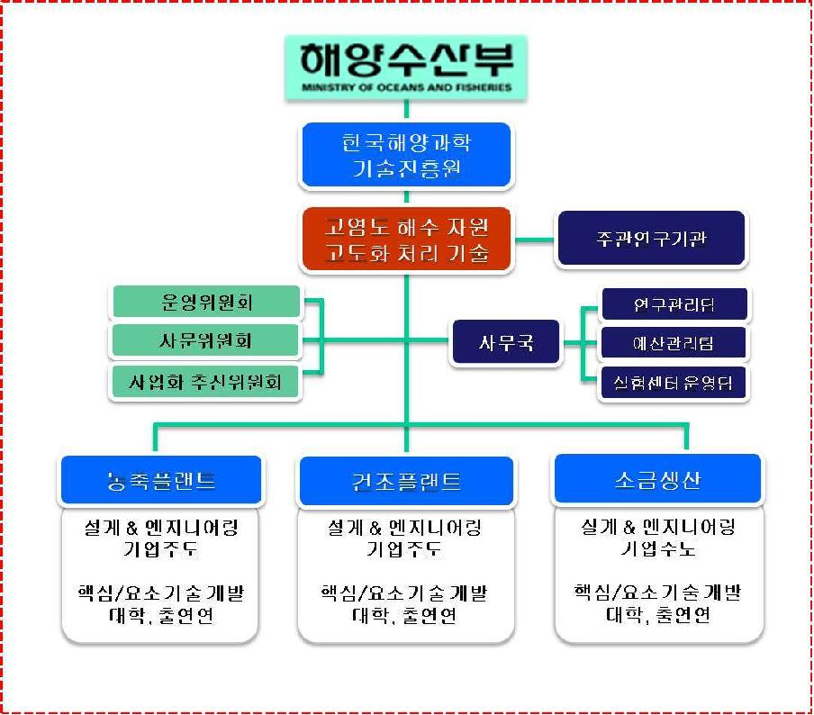 고염도 해수자원 고도화 기술 개발 사업을 위한 연구추진체계(안)