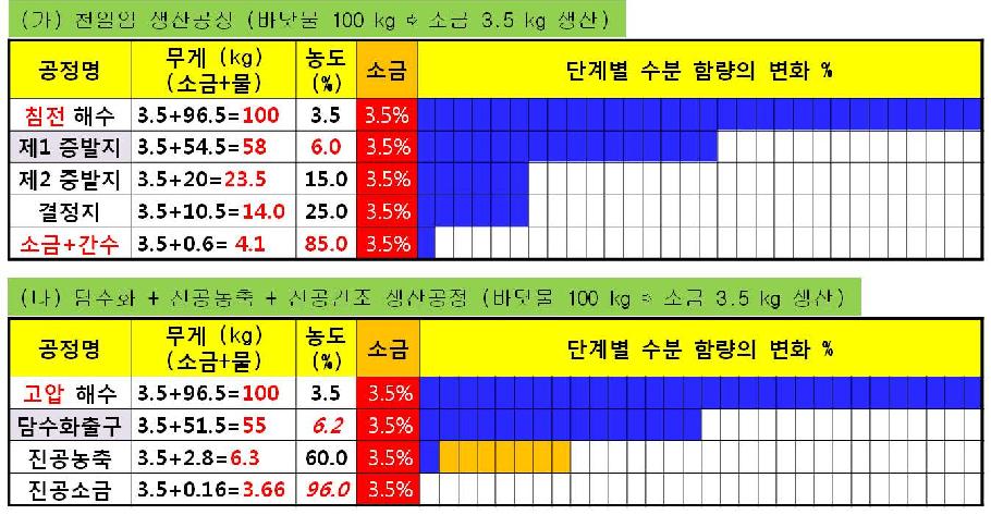 천일염 생산 과정과 담수화+저온진공 농축/건조 과정의 해수농도 변화