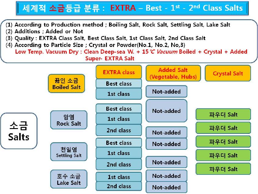 소금의 종류 및 저온진공 건조기술에 의해 생산된 소금의 등급