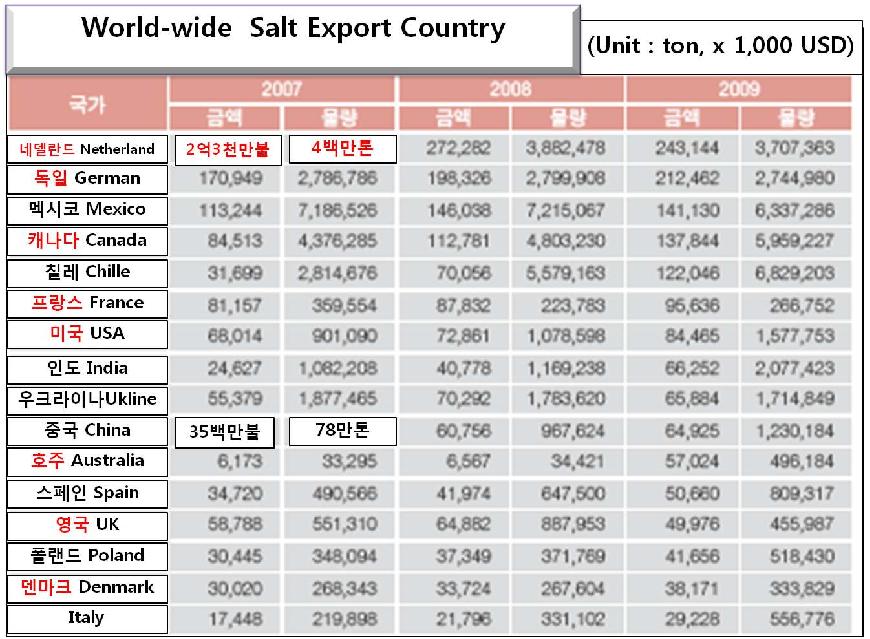 세계의 소금 수출국