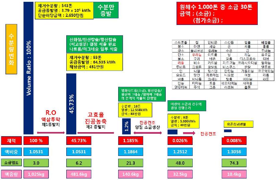 해수 농축 과정 해설과 단계별 석출물