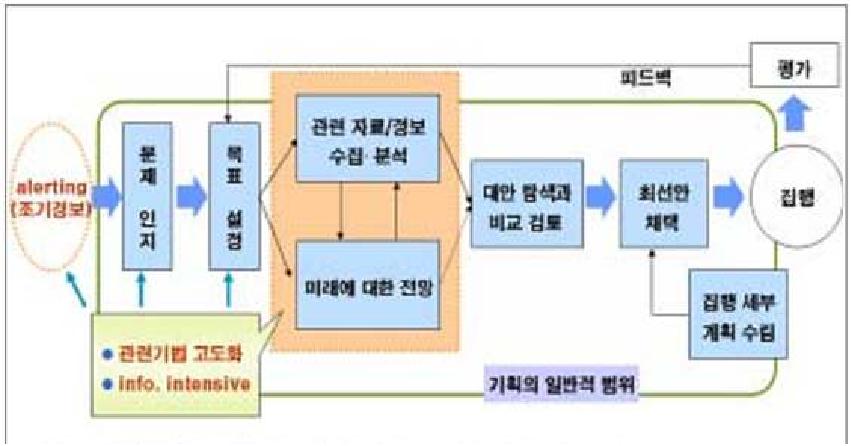 기술기획의 업무 및 과정