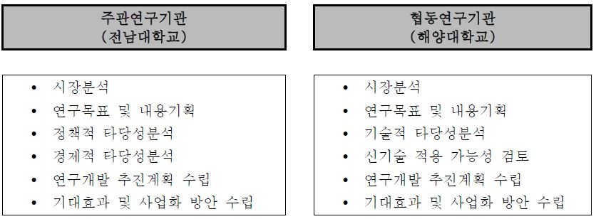 고염도 해수자원화 고도화 처리 기술 기획연구 구성체계