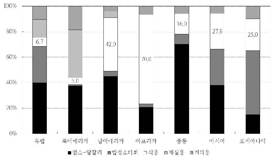 대륙별 소금의 용도별 소비현황(2006년 기준, 추정치)