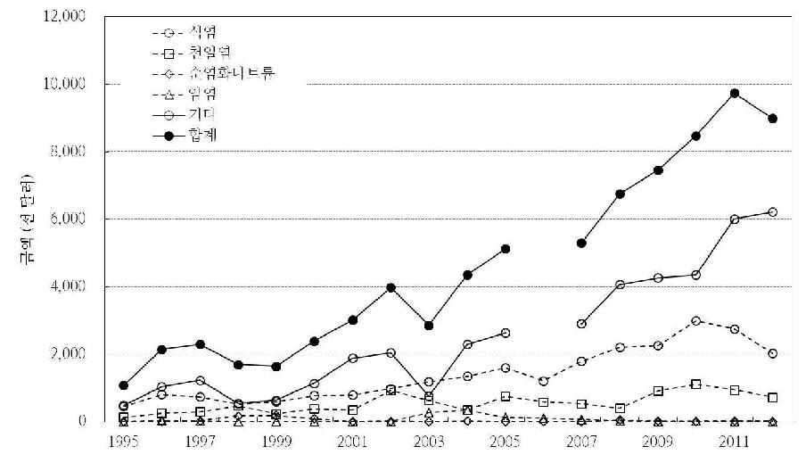 품목별 수출 현황 (금액)