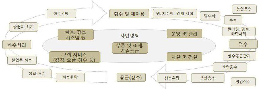 물산업의 범위