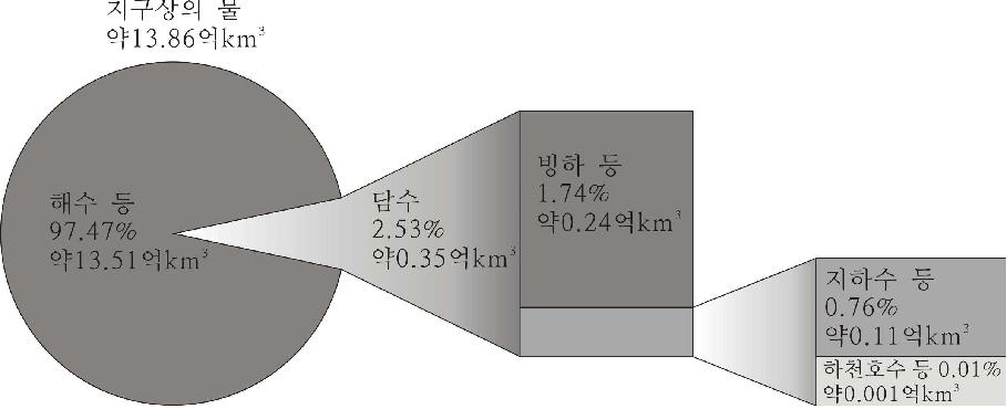 지구의 물 부존현황