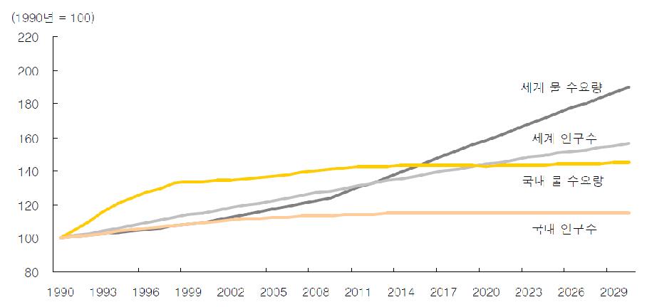 세계 및 국내 물 수요량과 인구수 추세(1900=100)*