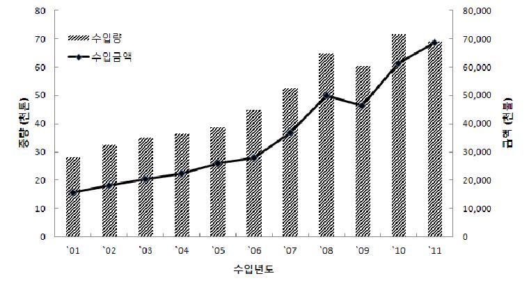 국내 붕소 수입현황(2001~2011)