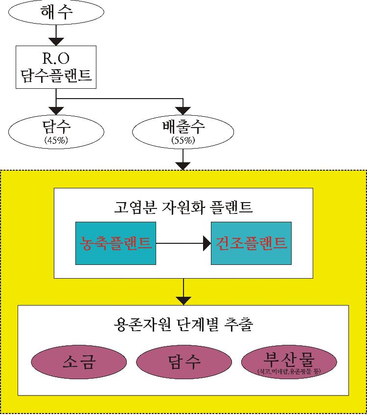 고염도 해수 활용 자원 생산과정