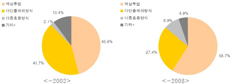 건설된 공법별 누적담수화 용량 비중