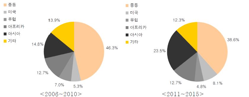 지역별 담수화 시장 비중