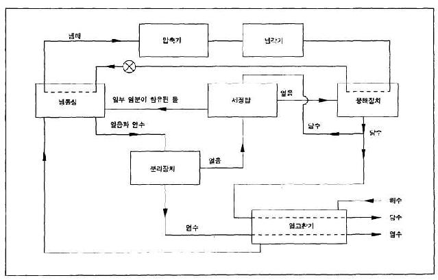 간접냉동법을 이용한 담수플랜트의 흐름도