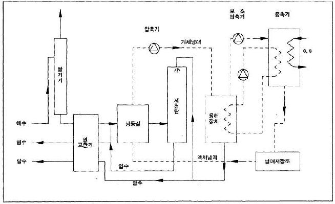 직접냉동법을 이용한 담수플랜트의 흐름도