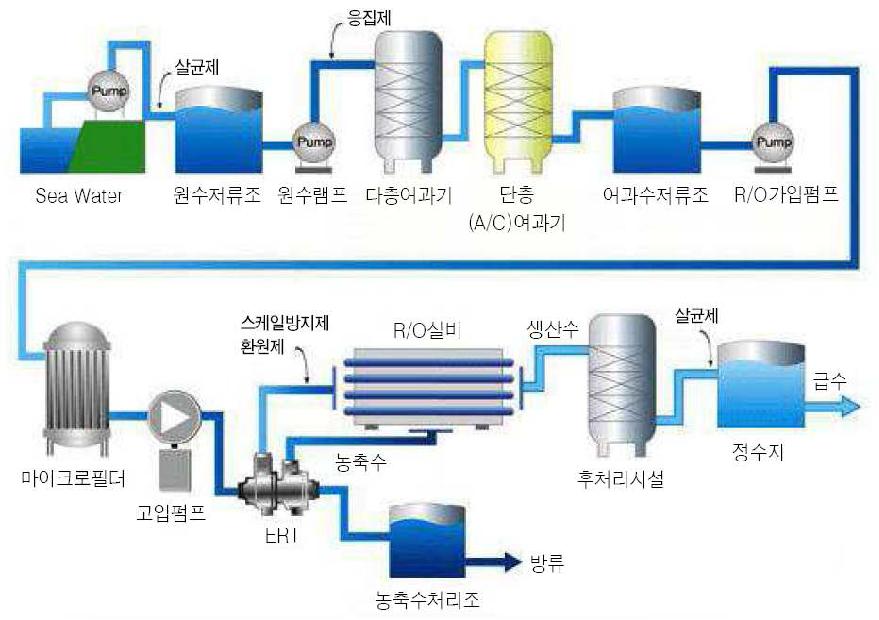 역삼투압(R.O)법의 해수담수화 공정