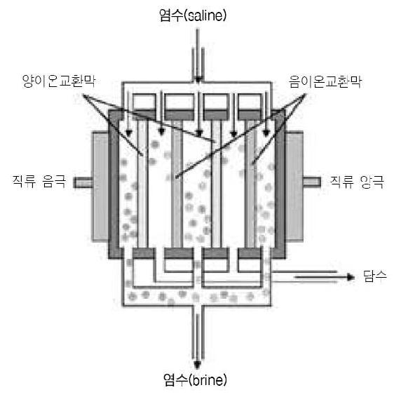 전기투석법의 해수담수화 공정