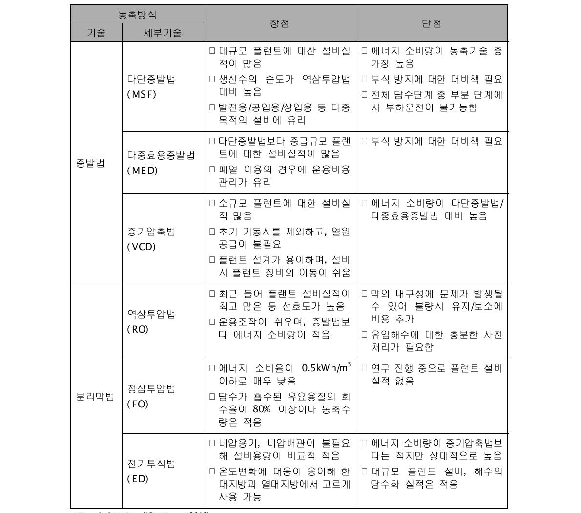 해수 농축기술별 장단점 비교