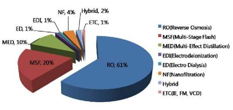 해수 담수화 기술 점유율(2000~2007)