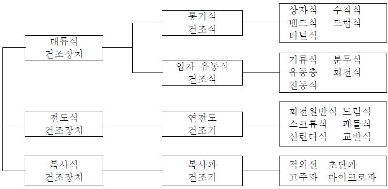 건조기술의 분류