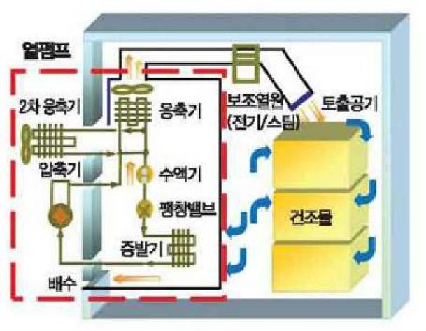 상지가 열펌프 하이브리드 열풍건조기의 개략도