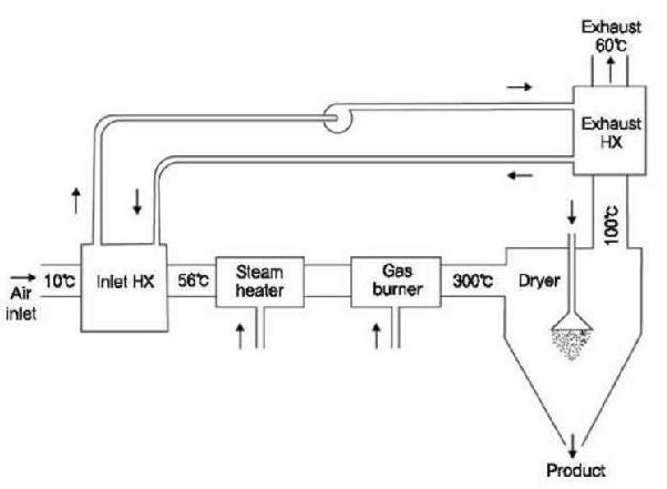 배기열 회수 하이브리드 분무건조기 개략도