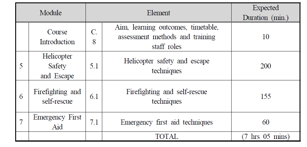 T-FOET Module/Element Timings(Standard code 5614)