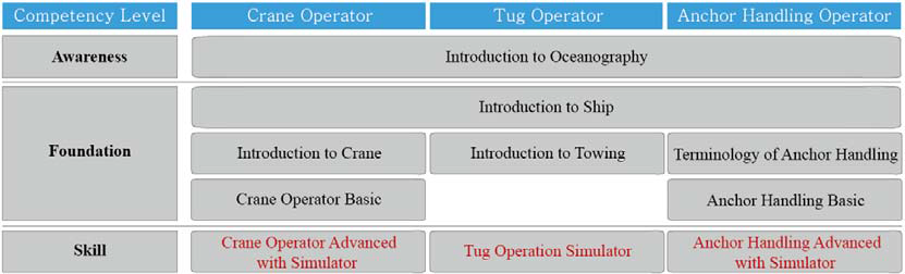 OSV 운용 기술의 Technical Competency Map