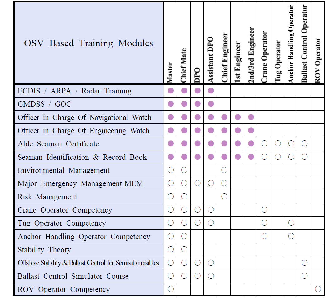 OSV 운영인력에 대한 직무교육 Matrix