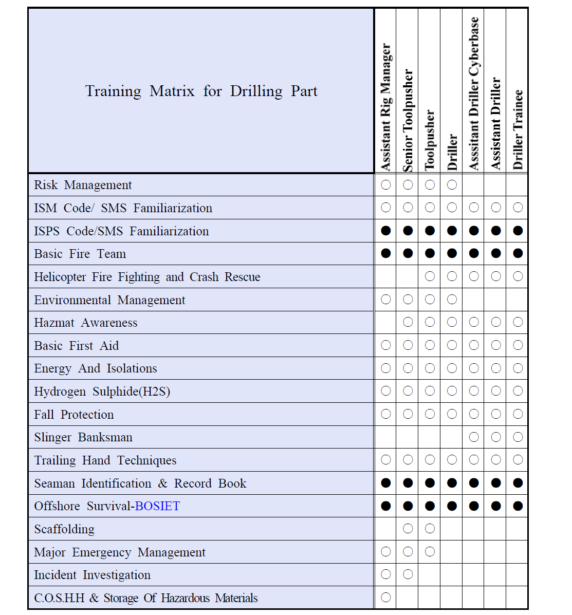 Drillship/Drill Rig의 드릴 분야의 교육․훈련 Matrix