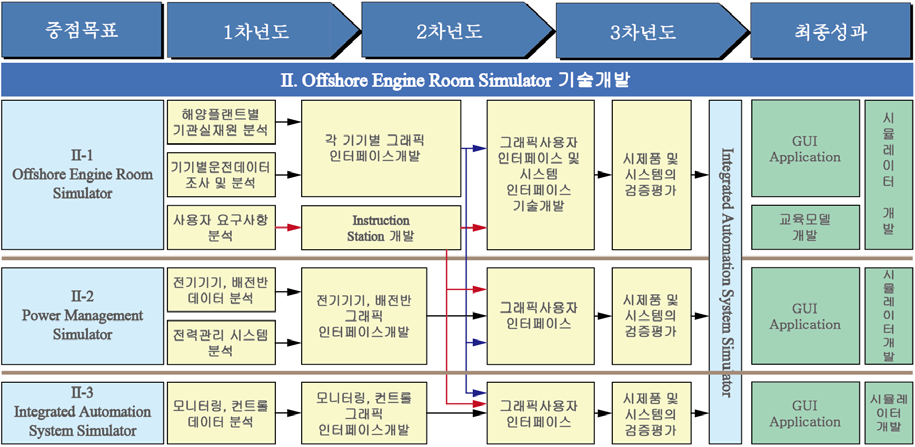 Offshore Engine Room 시뮬레이터 기술개발 로드맵
