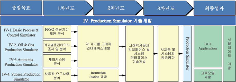 Production 시뮬레이터 기술개발 로드맵