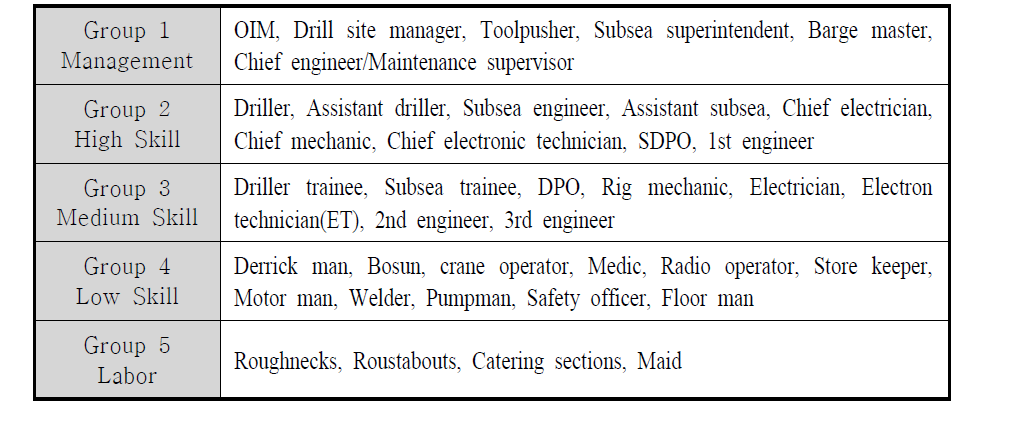 Drillship/Drilling Rig 운영인력의 기술 수준별 직종