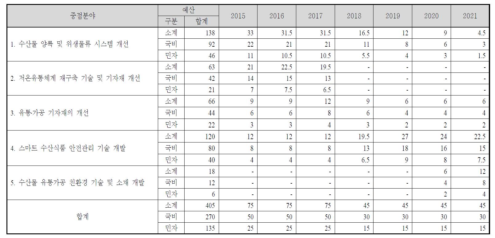 수산물 유통․가공 선진화 기술 개발 5대 중점과제의 연차별 투자 로드맵