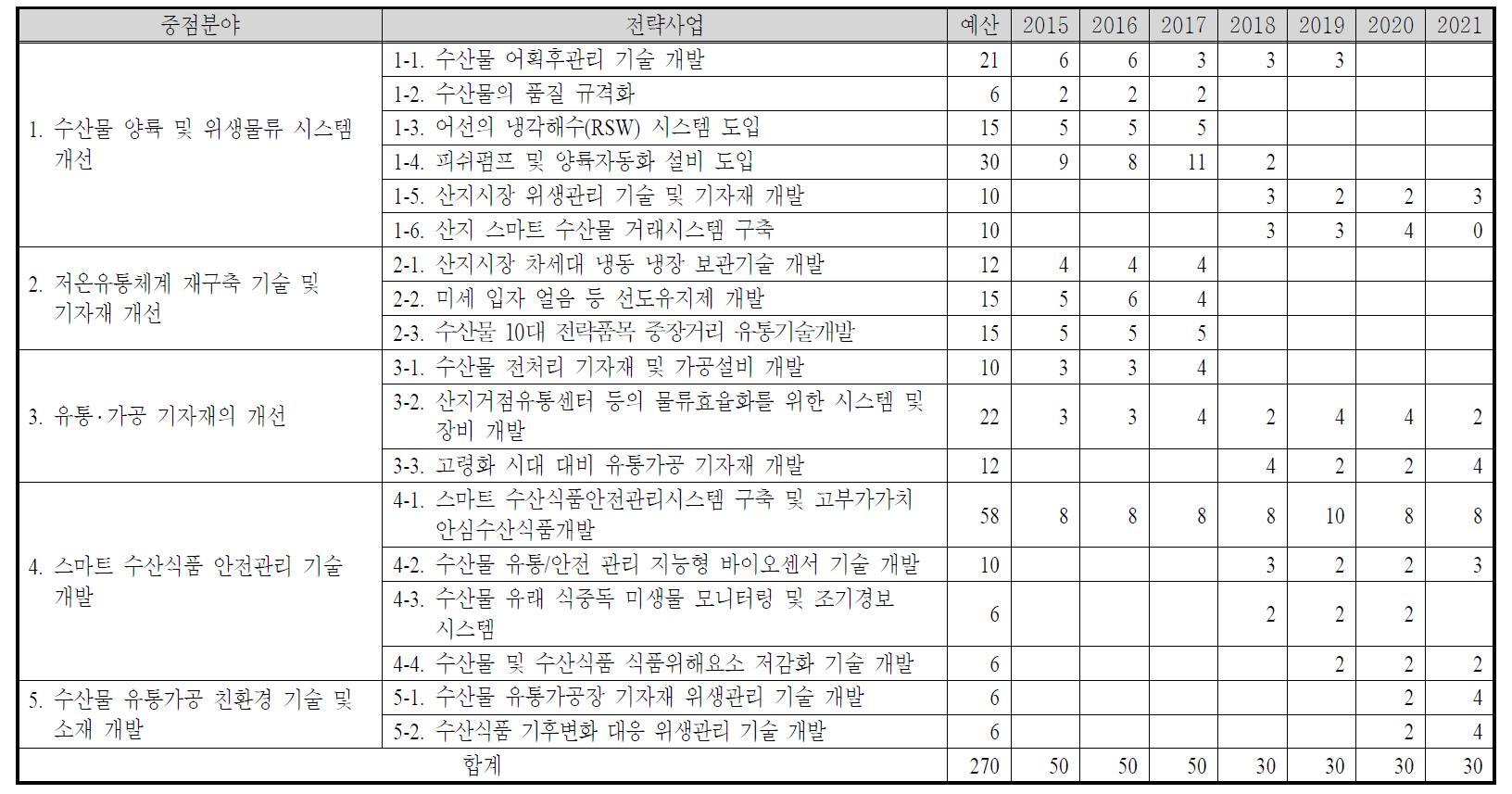 수산물 유통․가공 선진화 기술 개발 19대 전략사업의 연차별 투자 로드맵(국비)