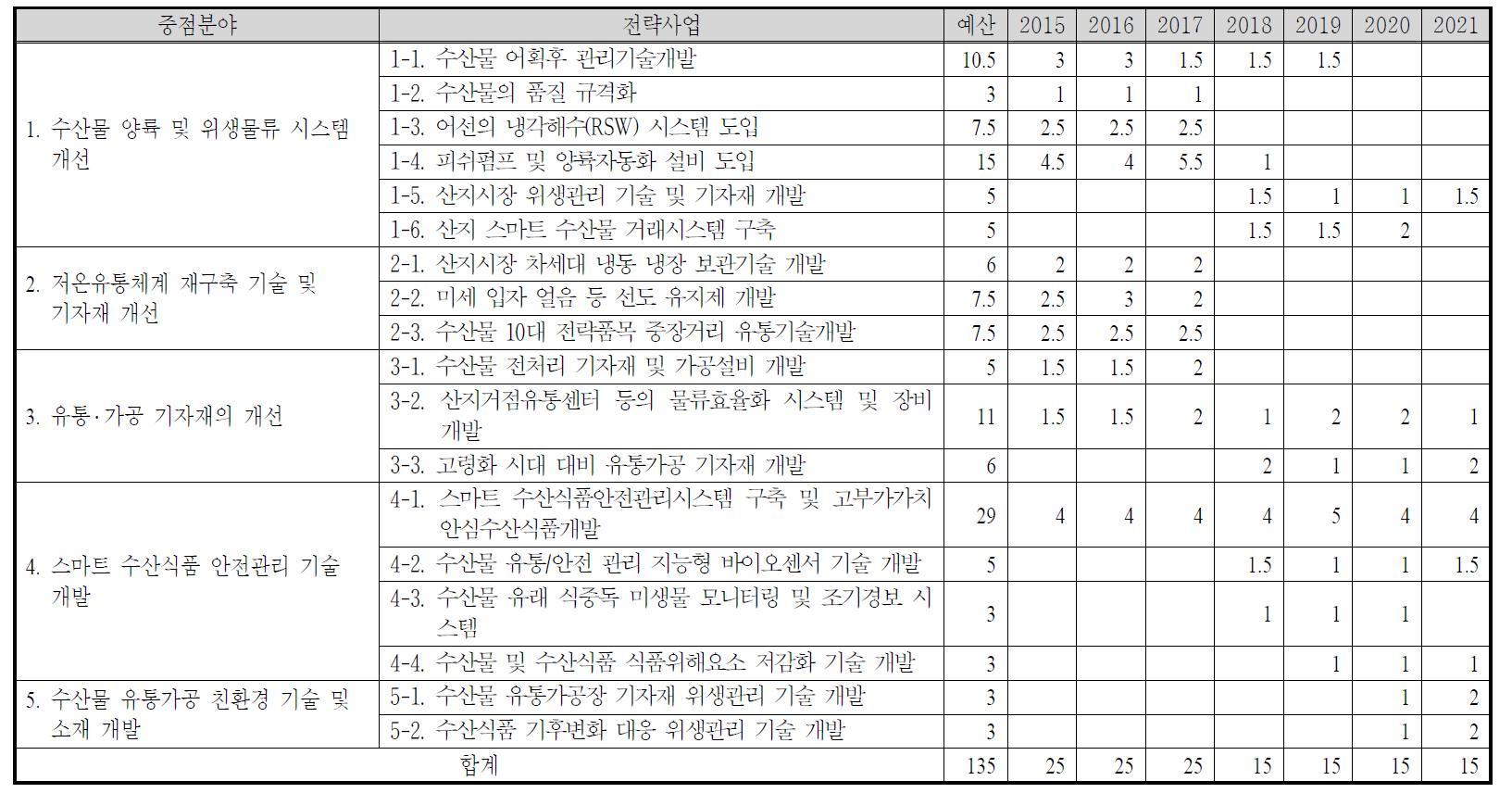 수산물 유통․가공 선진화 기술 개발 18대 전략사업의 연차별 투자 로드맵(민자)