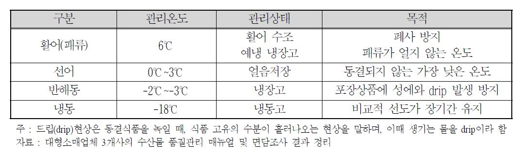 대형마트 매장의 수산물 온도관리 현황