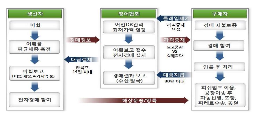 노르웨이 해상 온라인 전자경매의 흐름도