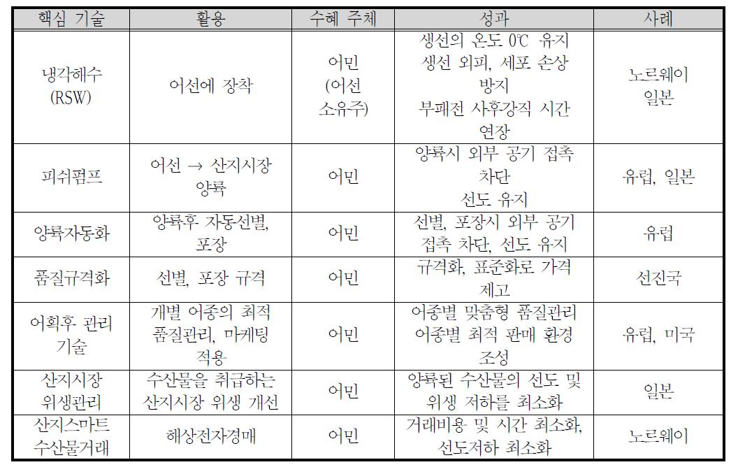 수산물 양륙 및 위생물류 시스템의 기대 성과