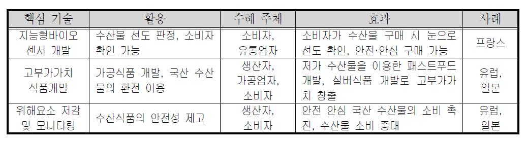 스마트 수산식품 안전관리 기술 개발의 기대 성과