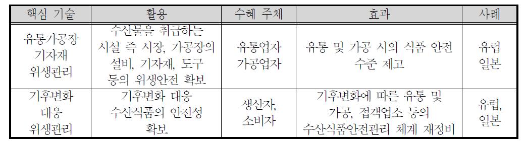 수산물 유통가공 친환경 기술 개발의 기대 성과