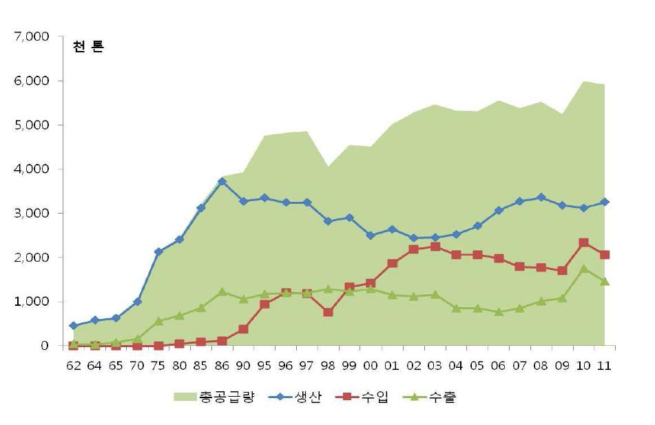 수산물 수급의 구성요인별 추이