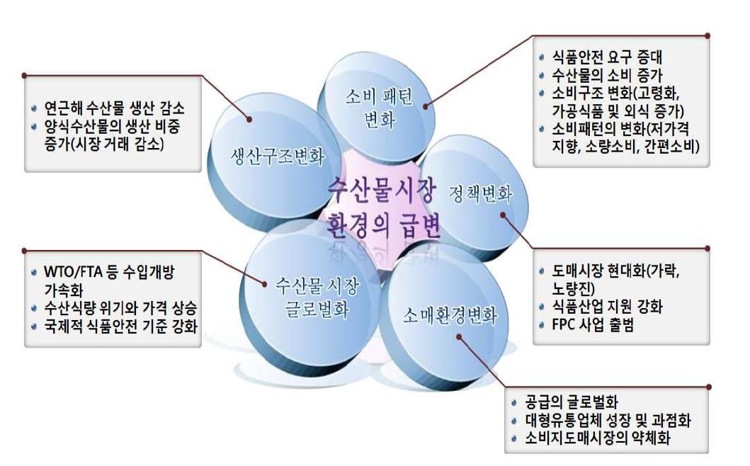 수산물유통 환경의 변화