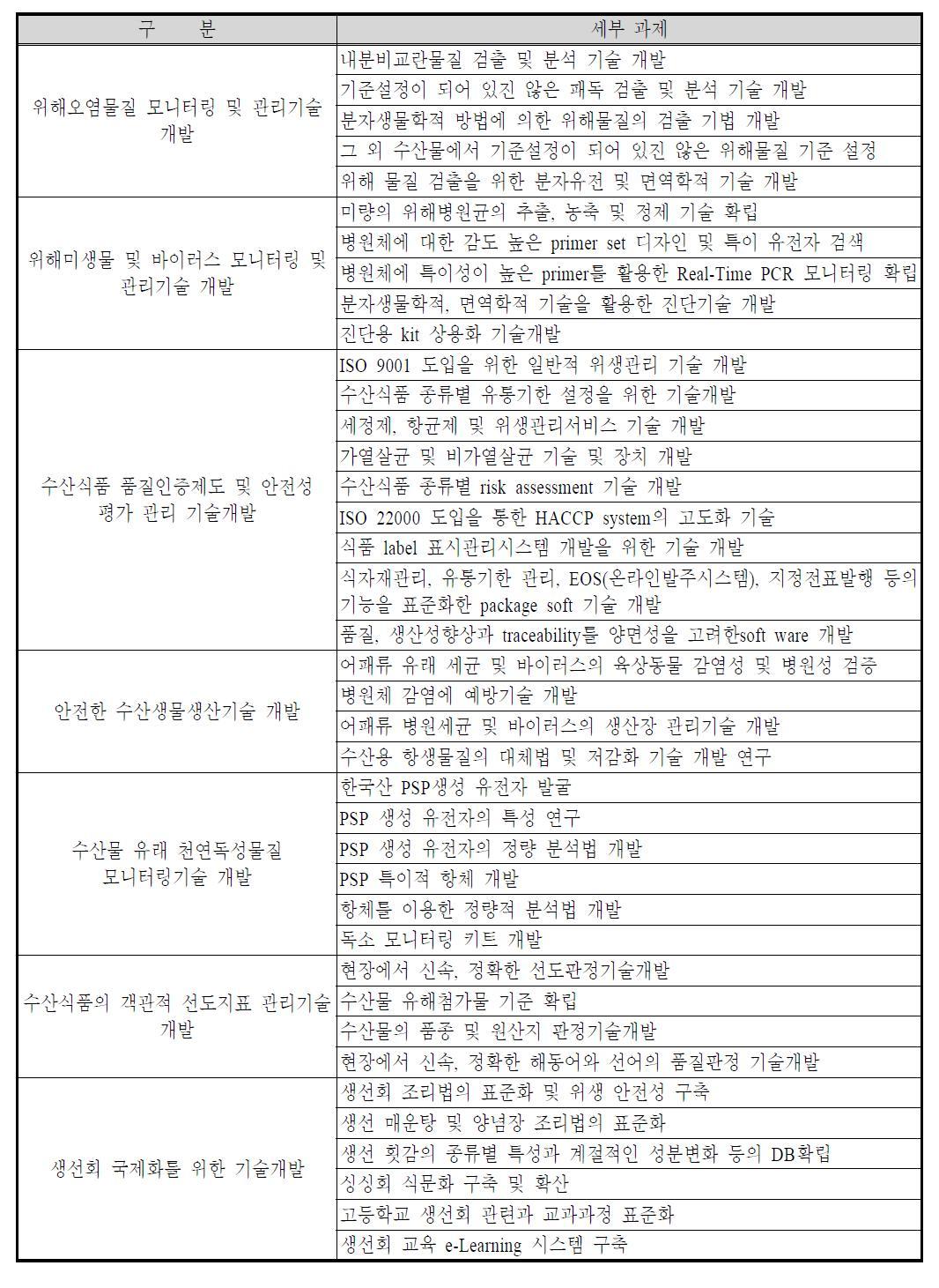 2008년 선행연구의 주요 R&D 연구 내용(수산물 품질관리 및 안전기술분야)