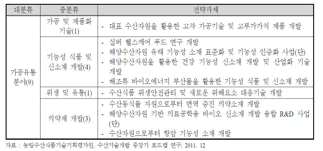 2011년 선행연구의 유통․가공분야 전략과제