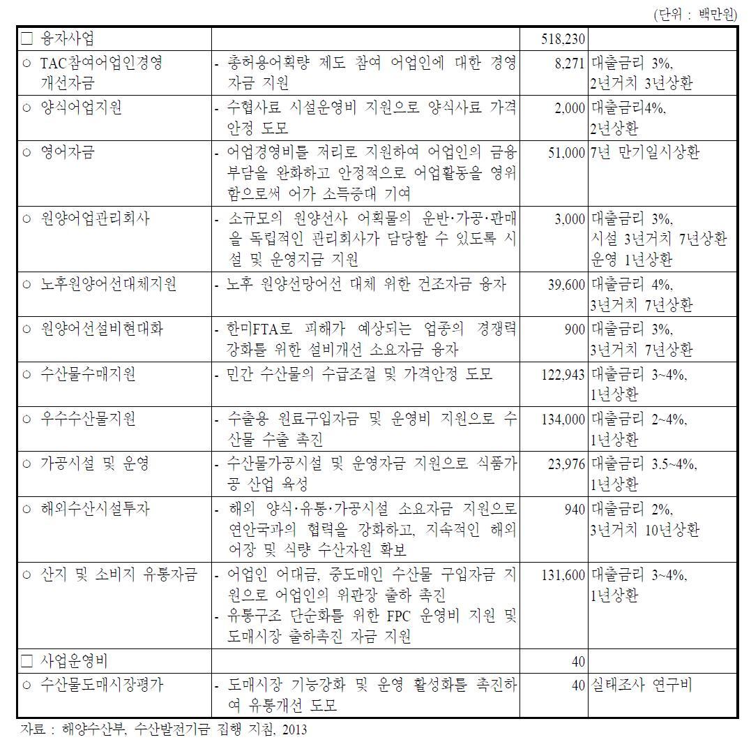 수산발전기금의 사업 종류(융자사업)