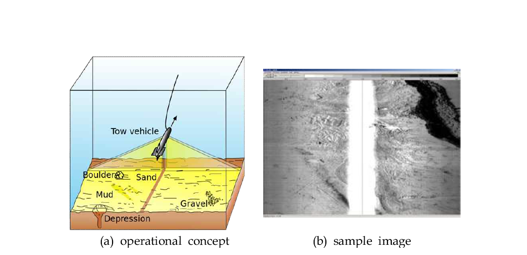 Operational concept and a sample image using side scan sonar (http://en.wikipedia.org/)